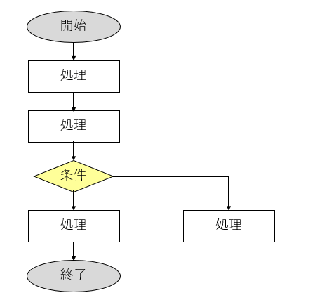 フローチャートのメリット どんなときに使うの 転職kira