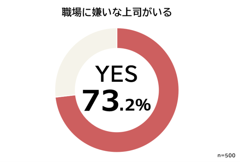 めんどくさいを口癖にする上司の対処法 自分の能力に繋げる方法も 転職kira