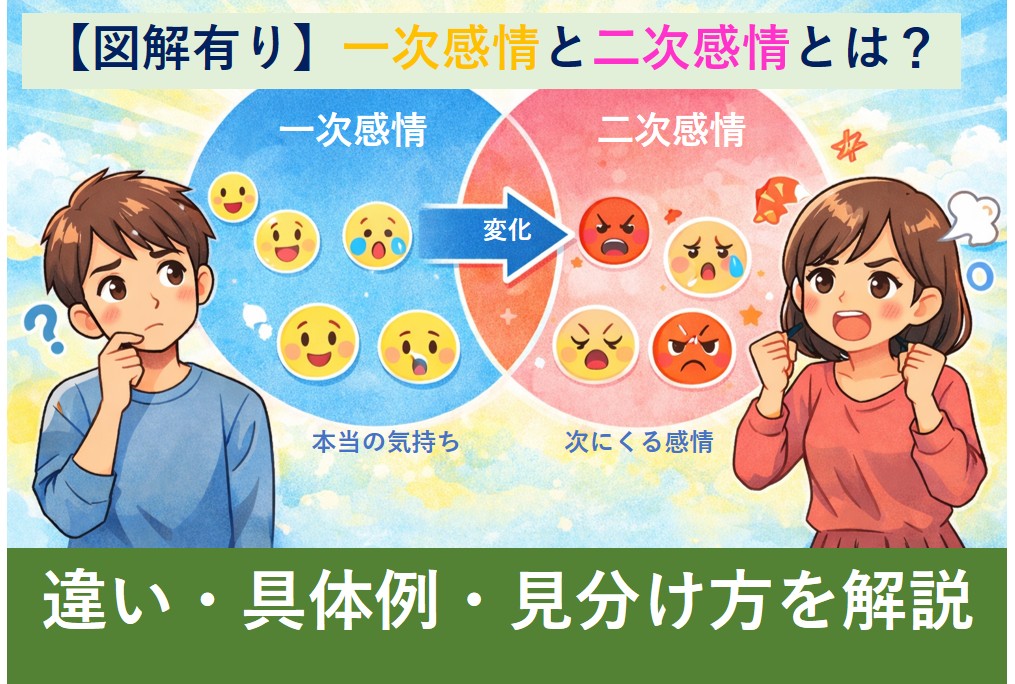 一次感情から二次感情へ変化する様子を示したイラスト。青とピンクの重なる円と感情アイコン、考える男性と怒る女性の表情が描かれている。
