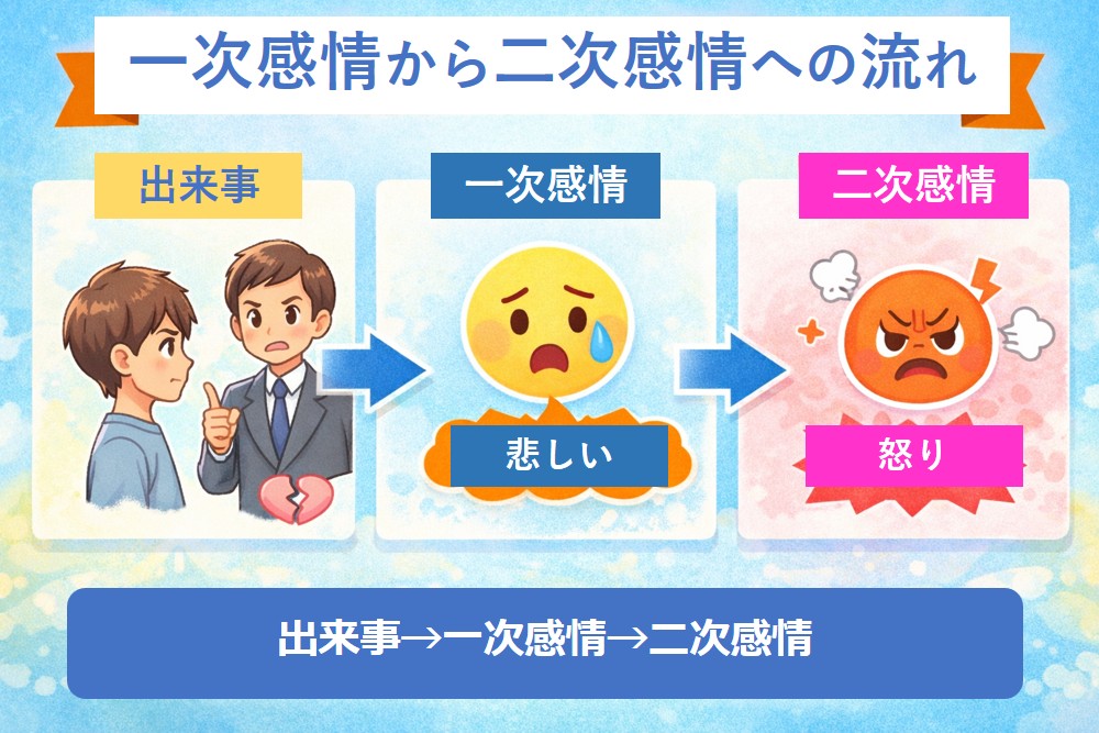 出来事から一次感情(悲しみ)を経て二次感情(怒り)へ変化する流れを示した図解イラスト。