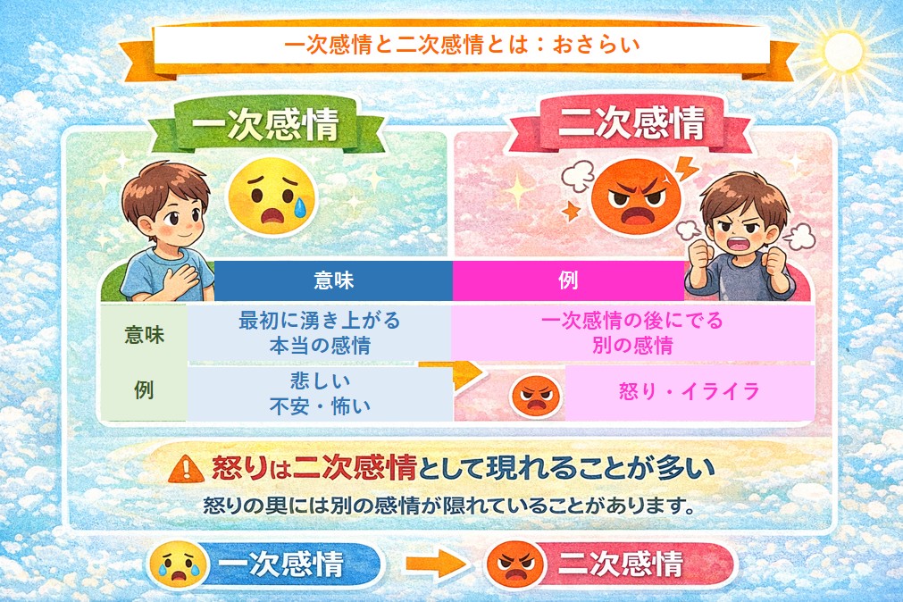一次感情と二次感情の意味と違いを、例（悲しい・不安・怒り・イライラ）でわかりやすく説明した図解