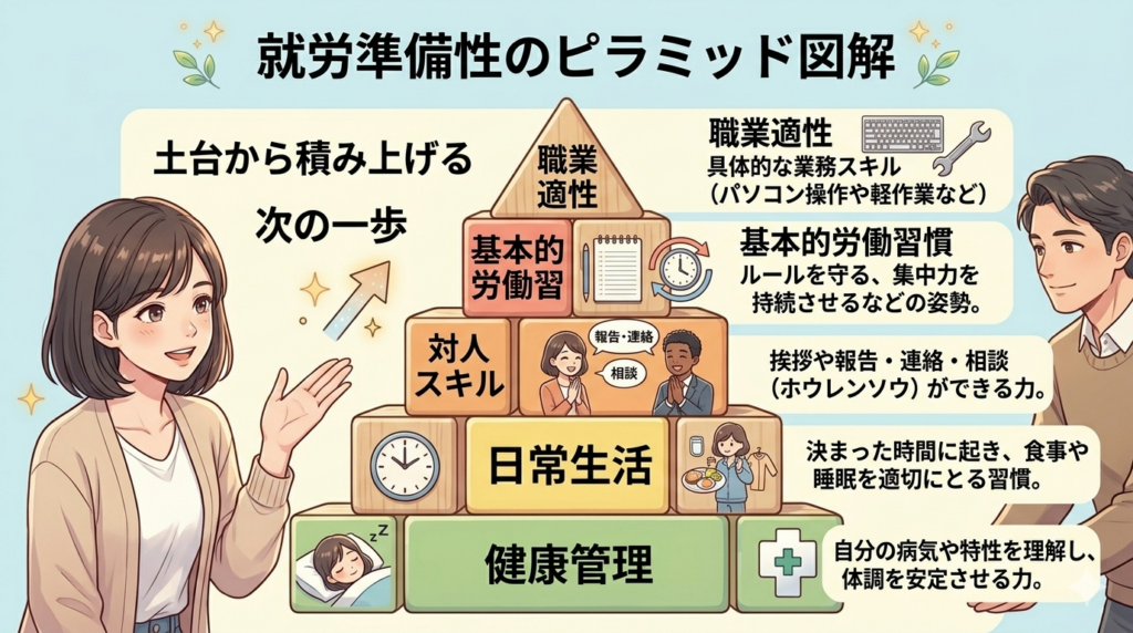 就労準備性のピラミッド図解。健康管理から職業適性までの5段階。