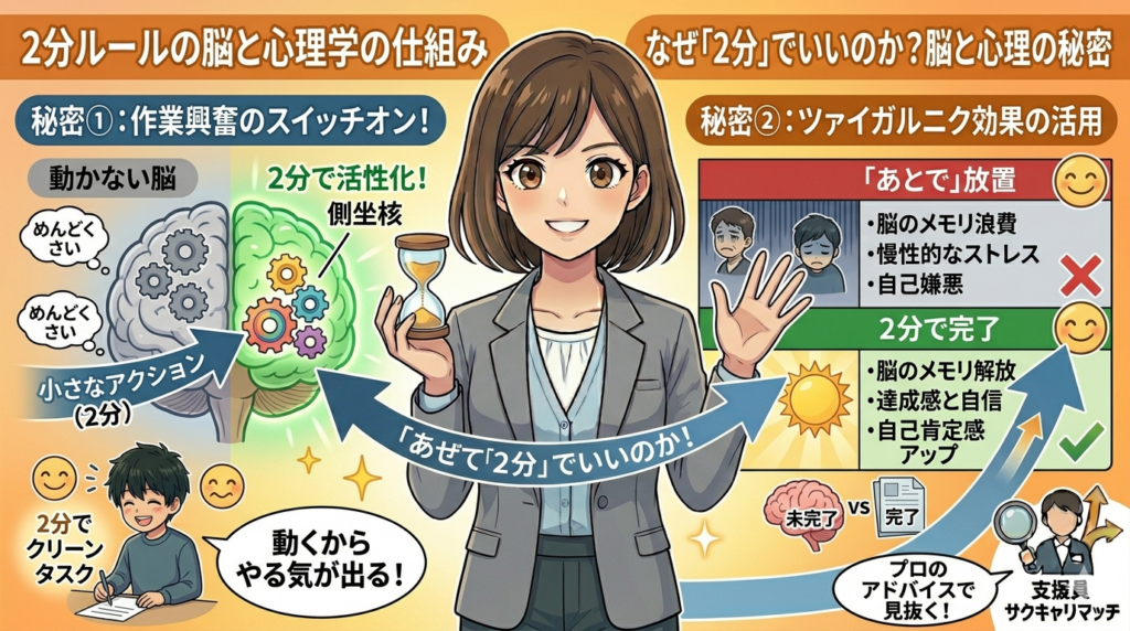 作業興奮とツァイガルニク効果の仕組みを解説した、2分ルールの脳科学的図解。