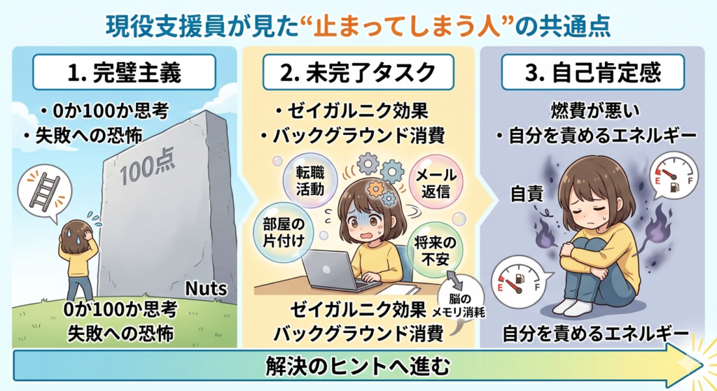 「止まってしまう人の共通点」を解説した日本のアニメ風図解。完璧主義、ゼイガルニク効果（未完了タスク）、自己肯定感の燃費不良の3つの心理的要因をイラストと文字で比較。