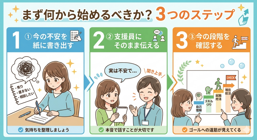 就労移行でうまく進まない時の3つの対処法（紙に書き出す、支援員へ相談、段階確認）を示すアニメ風図解。悩む女性利用者が現状を整理し、支援員と前向きに進む様子。