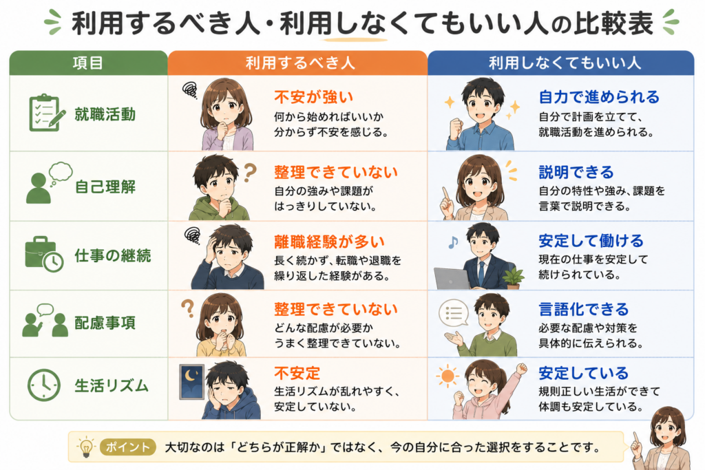 就労移行支援を利用するべき人と利用しなくてもいい人の特徴を就職活動・自己理解・仕事の継続・配慮事項・生活リズムで比較した図解