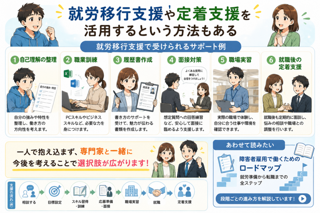 就労移行支援の支援内容をまとめた図解。自己理解、職業訓練、履歴書作成、面接対策、職場実習、就職後の定着支援までの流れを紹介