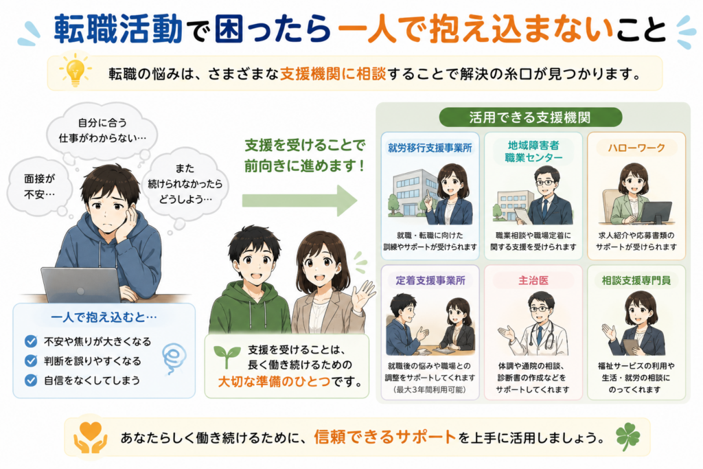 発達障害・精神障害のある人が転職活動で悩んだ際に、就労移行支援やハローワークなどの支援機関を活用する方法を解説した図解