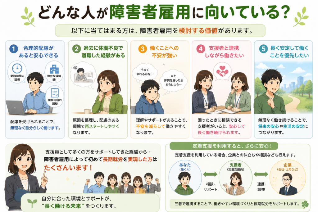 障害者雇用に向いている人の特徴をまとめた図解。合理的配慮、体調面の不安、支援者との連携、長期就労のしやすさなどを解説している。