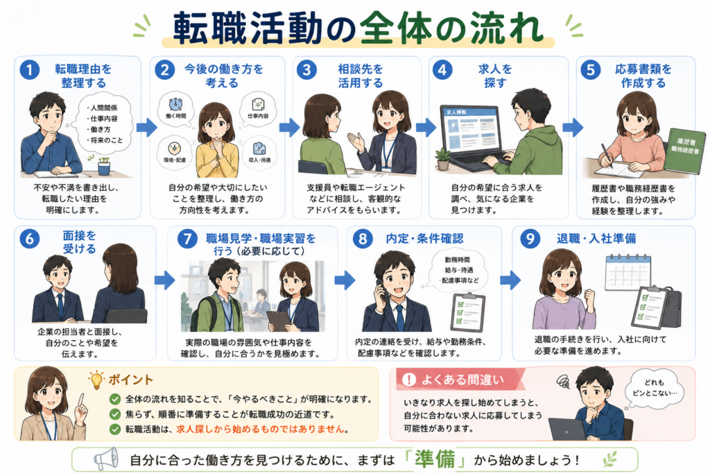 障害者雇用の転職活動の流れを9つのステップでまとめた図解。転職理由の整理から求人探し、応募書類、面接、職場見学、内定、入社準備までの流れを分かりやすく紹介しています。