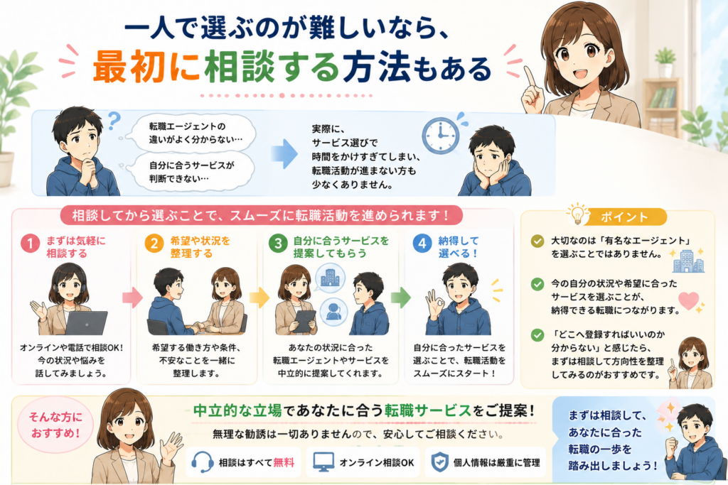 障害者雇用で転職エージェント選びに迷ったときの進め方をまとめた図解。転職サービスの違いが分からない人向けに、相談から自分に合ったサービスを選ぶまでの流れを分かりやすく紹介しています。